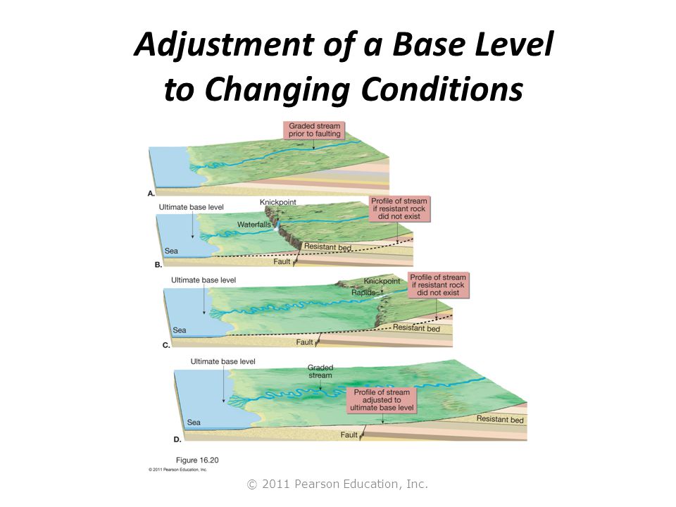 © 2011 Pearson Education, Inc. Adjustment of a Base Level to Changing Conditions