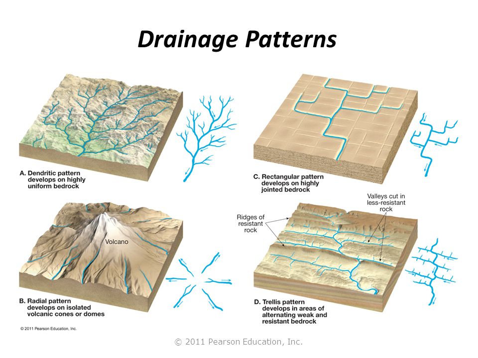 © 2011 Pearson Education, Inc. Drainage Patterns
