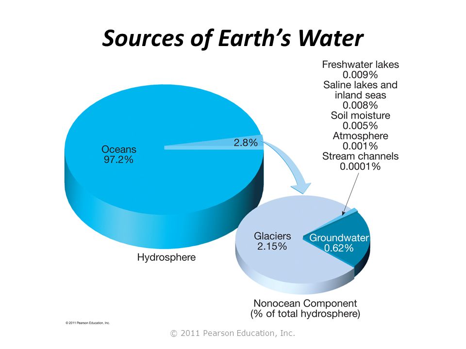 © 2011 Pearson Education, Inc. Sources of Earth’s Water