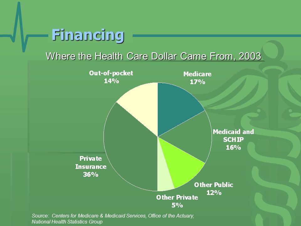 Financing Where the Health Care Dollar Came From, 2003 Source: Centers for Medicare & Medicaid Services, Office of the Actuary, National Health Statistics Group