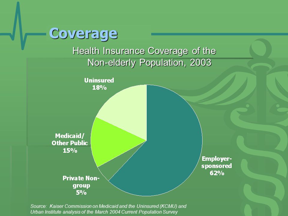 Coverage Health Insurance Coverage of the Non-elderly Population, 2003 Source: Kaiser Commission on Medicaid and the Uninsured (KCMU) and Urban Institute analysis of the March 2004 Current Population Survey
