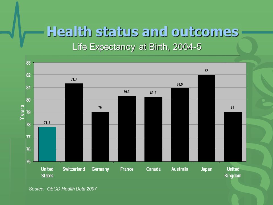 Health status and outcomes Life Expectancy at Birth, Source: OECD Health Data 2007