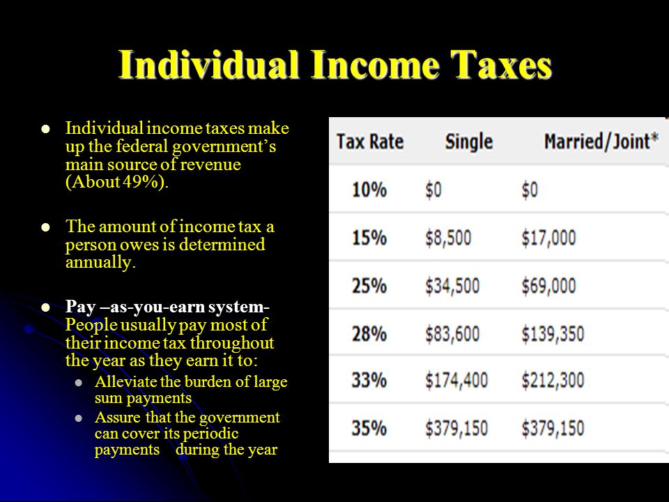 Individual Income Taxes Individual income taxes make up the federal government’s main source of revenue (About 49%).
