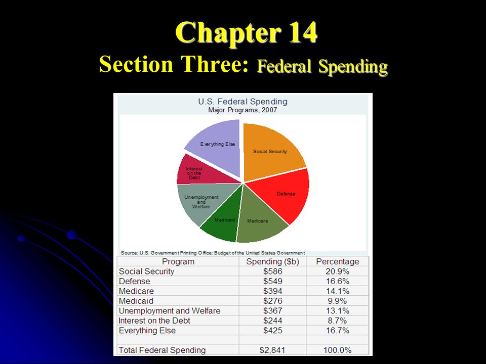 Chapter 14 Federal Spending Chapter 14 Section Three: Federal Spending
