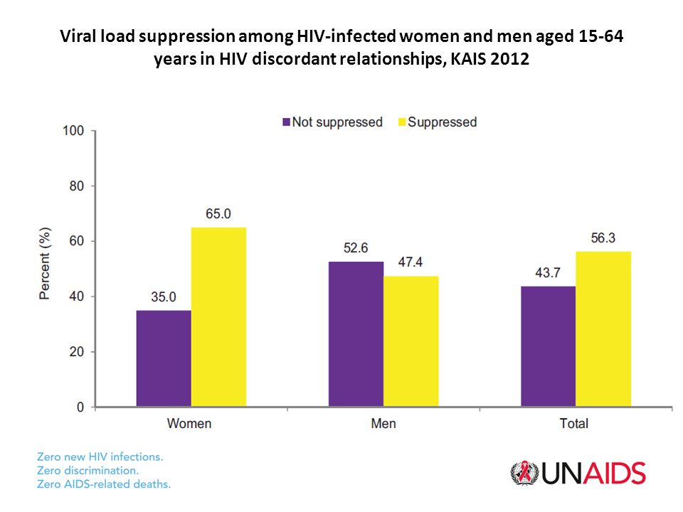 Viral load suppression among HIV-infected women and men aged years in HIV discordant relationships, KAIS 2012