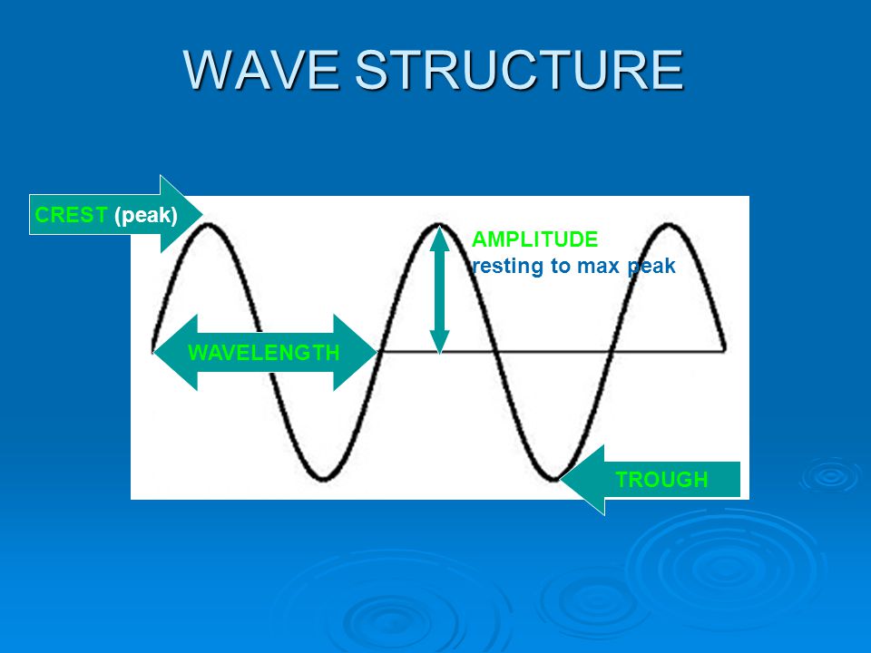 Spins waves waves. Wave structure. Max Wave. Wave Crest. Wave Control structure.