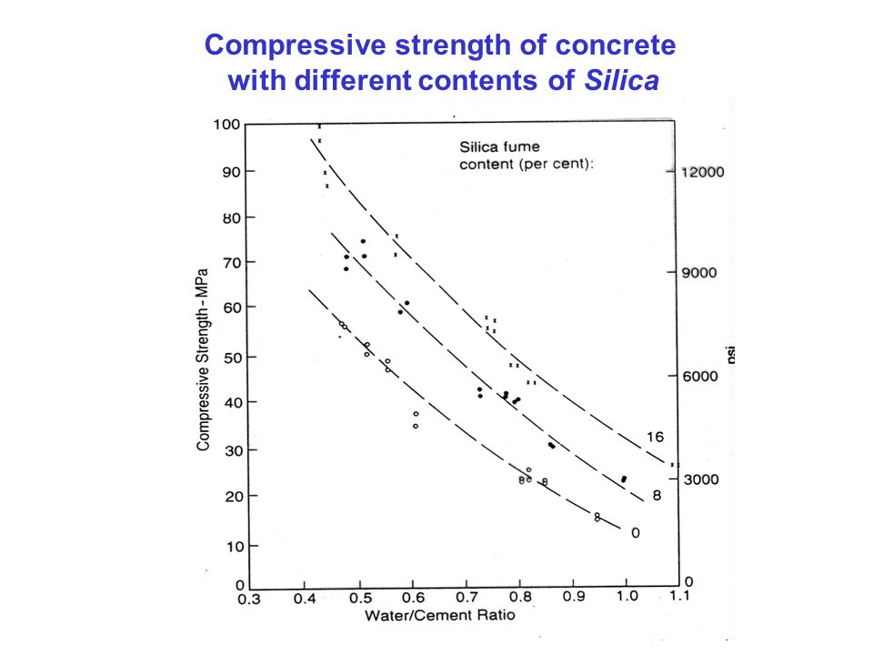 Compressive strength of concrete with different contents of Silica