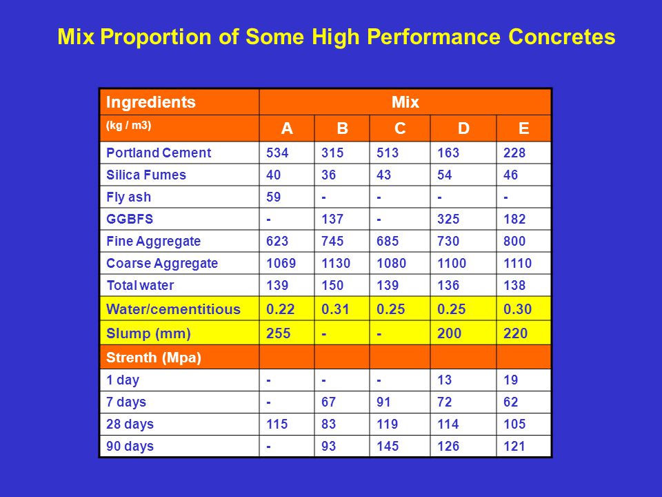 Mix Proportion of Some High Performance Concretes IngredientsMix (kg / m3) ABCDE Portland Cement Silica Fumes Fly ash GGBFS Fine Aggregate Coarse Aggregate Total water Water/cementitious Slump (mm) Strenth (Mpa) 1 day days days days