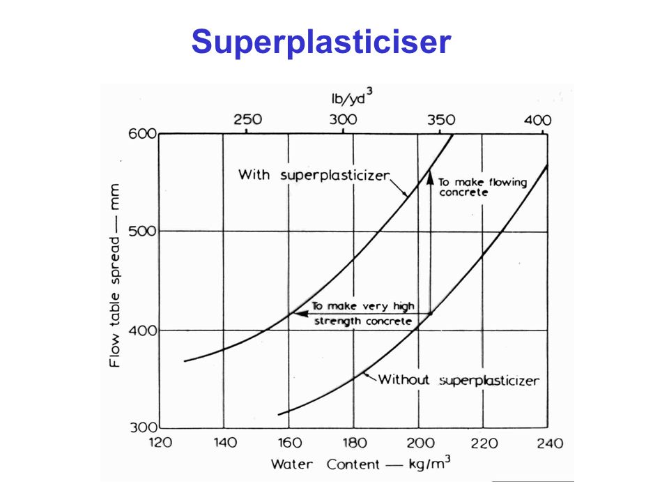 Superplasticiser