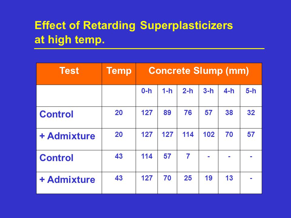 Effect of Retarding Superplasticizers at high temp.