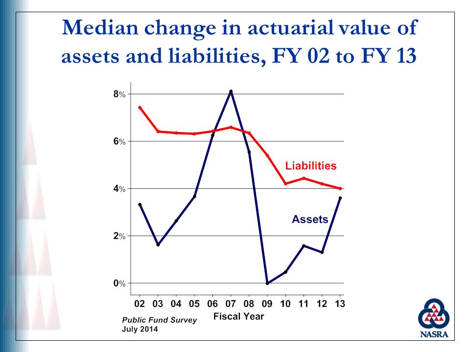 Median change in actuarial value of assets and liabilities, FY 02 to FY 13