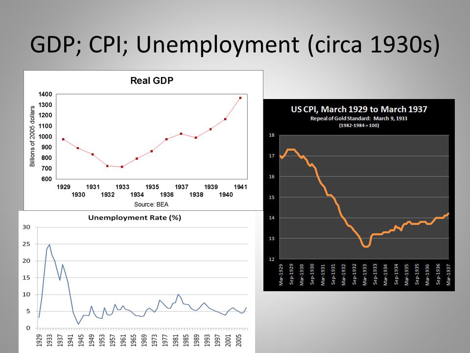 GDP; CPI; Unemployment (circa 1930s)