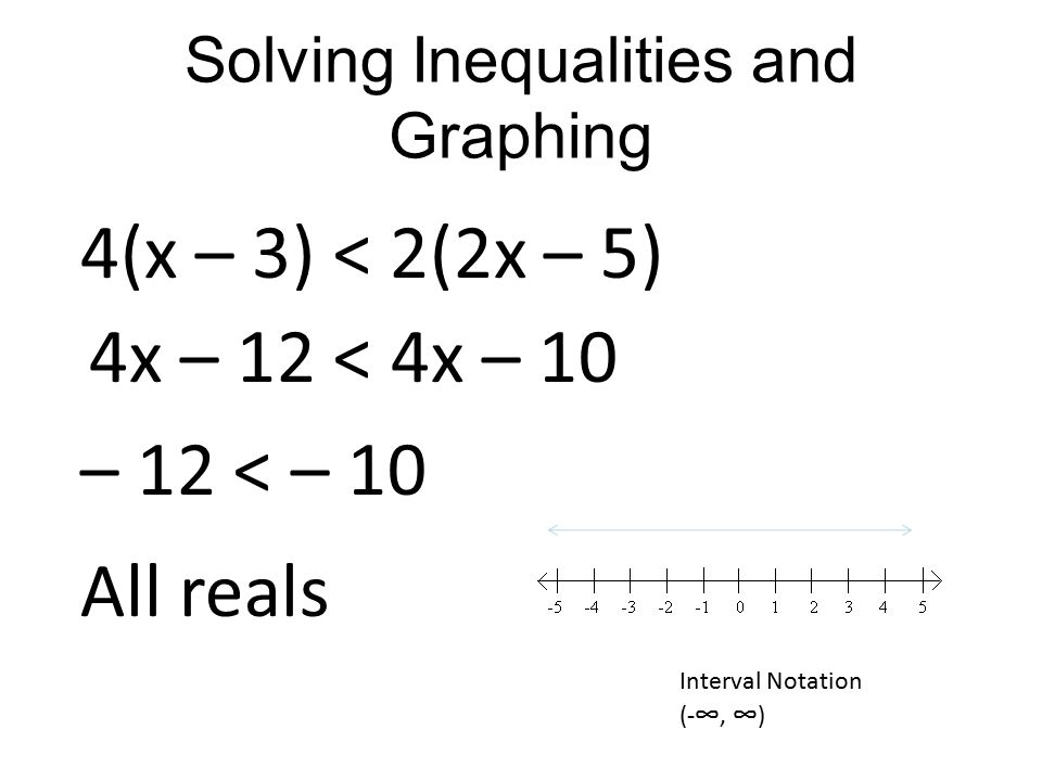Solving Inequalities and Graphing 4(x – 3) < 2(2x – 5) 4x – 12 < 4x – 10 – 12 < – 10 All reals Interval Notation (- ∞, ∞ )