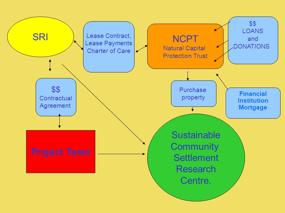 SRI NCPT Natural Capital Protection Trust Project Team Sustainable Community Settlement Research Centre.