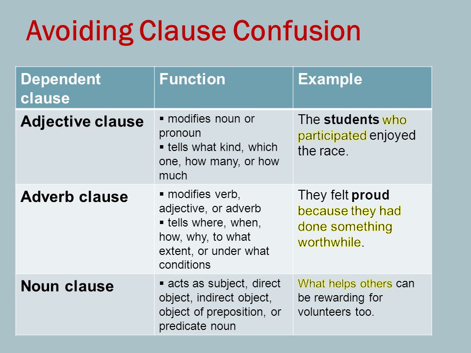 Avoiding Clause Confusion Dependent clause FunctionExample Adjective clause  modifies noun or pronoun  tells what kind, which one, how many, or how much Adverb clause  modifies verb, adjective, or adverb  tells where, when, how, why, to what extent, or under what conditions Noun clause  acts as subject, direct object, indirect object, object of preposition, or predicate noun