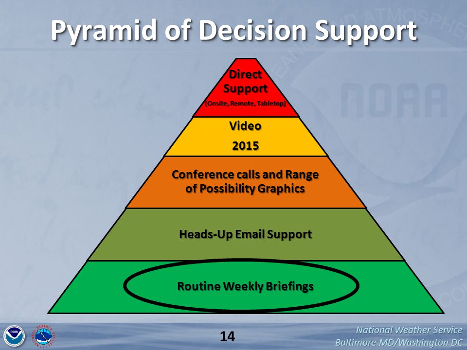 National Weather Service Baltimore MD/Washington DC Pyramid of Decision Support Direct Support (Onsite, Remote, Tabletop) Video2015 Conference calls and Range of Possibility Graphics Heads-Up  Support Routine Weekly Briefings 14
