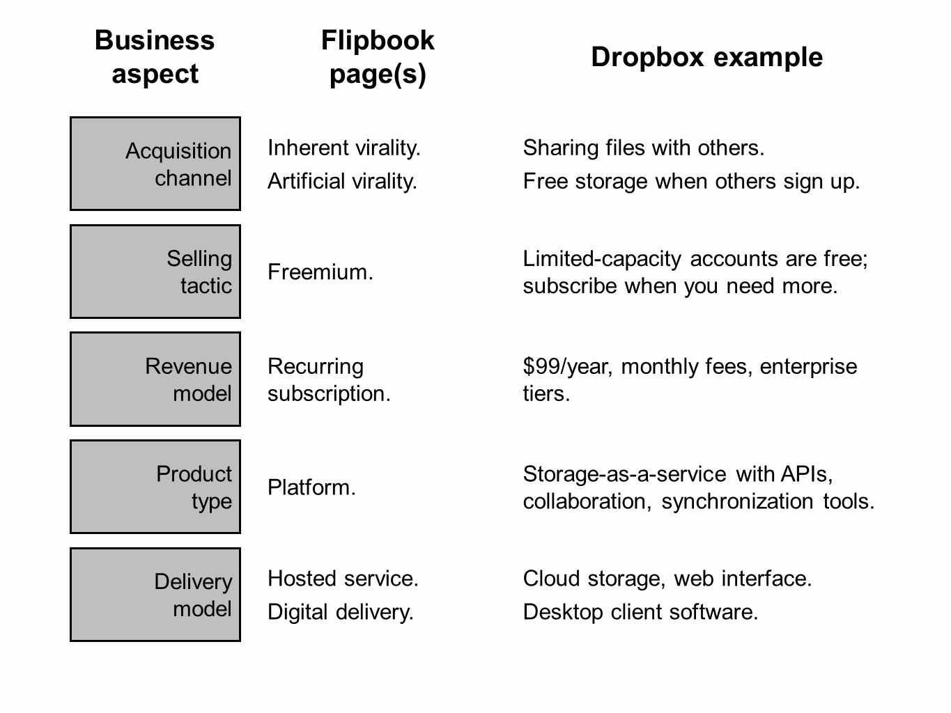 Lean analytics. Dropbox Business model.