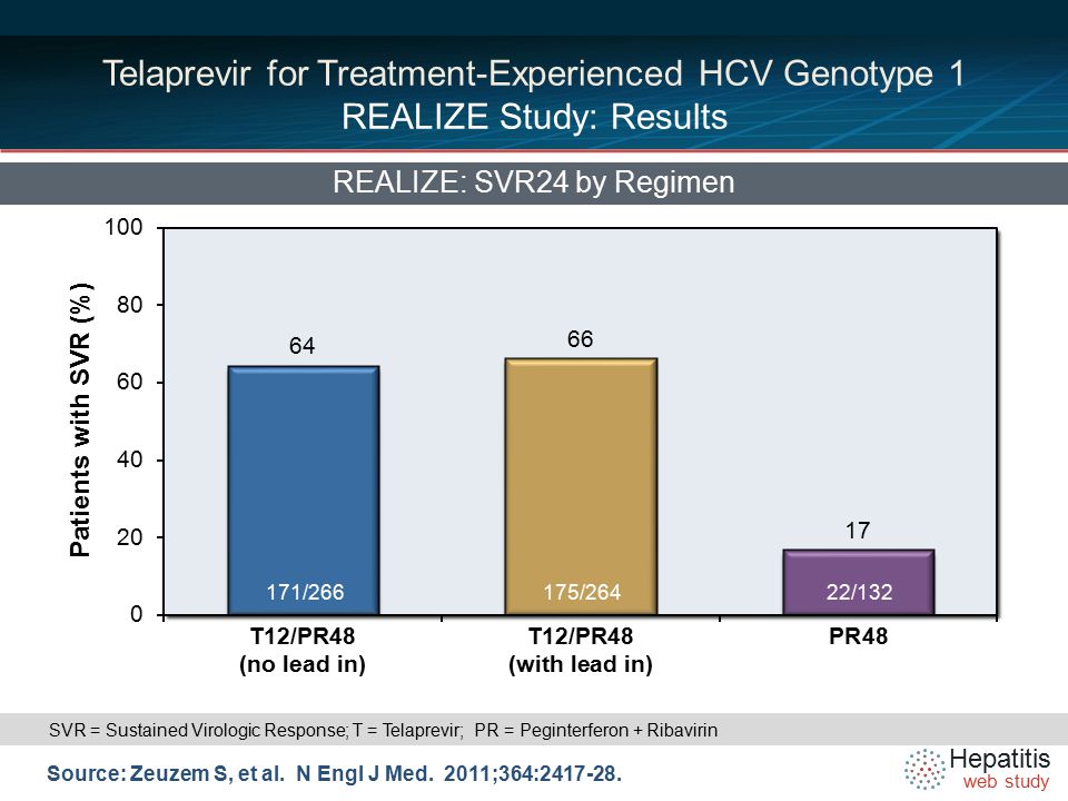 Hepatitis web study Telaprevir for Treatment-Experienced HCV Genotype 1 REALIZE Study: Results REALIZE: SVR24 by Regimen Source: Zeuzem S, et al.
