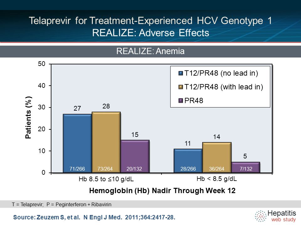 Hepatitis web study Telaprevir for Treatment-Experienced HCV Genotype 1 REALIZE: Adverse Effects REALIZE: Anemia Source: Zeuzem S, et al.