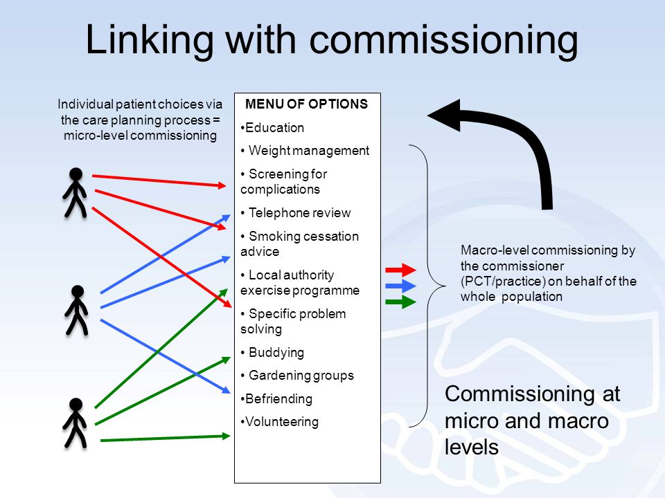 Linking with commissioning MENU OF OPTIONS Education Weight management Screening for complications Telephone review Smoking cessation advice Local authority exercise programme Specific problem solving Buddying Gardening groups Befriending Volunteering Macro-level commissioning by the commissioner (PCT/practice) on behalf of the whole population Individual patient choices via the care planning process = micro-level commissioning Commissioning at micro and macro levels