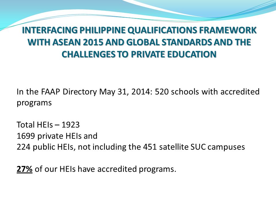 INTERFACING PHILIPPINE QUALIFICATIONS FRAMEWORK WITH ASEAN 2015 AND GLOBAL STANDARDS AND THE CHALLENGES TO PRIVATE EDUCATION In the FAAP Directory May 31, 2014: 520 schools with accredited programs Total HEIs – private HEIs and 224 public HEIs, not including the 451 satellite SUC campuses 27% of our HEIs have accredited programs.