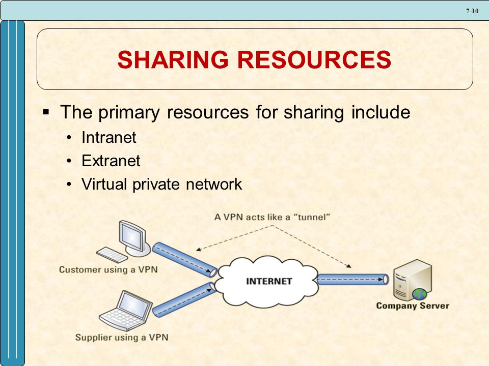 7-10 SHARING RESOURCES  The primary resources for sharing include Intranet Extranet Virtual private network