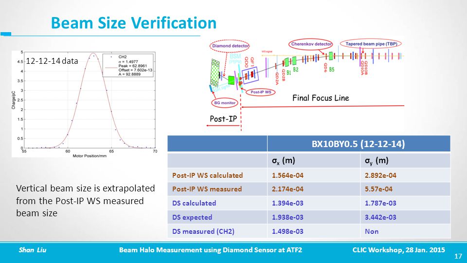 Beam Size Verification data 17 Shan Liu Beam Halo Measurement using Diamond Sensor at ATF2 CLIC Workshop, 28 Jan.