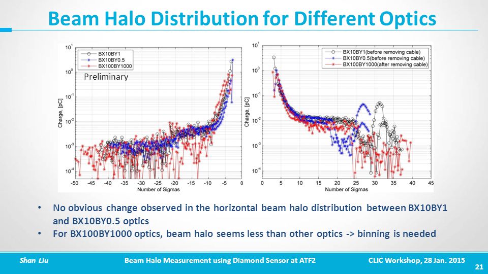 21 Beam Halo Distribution for Different Optics Shan Liu Beam Halo Measurement using Diamond Sensor at ATF2 CLIC Workshop, 28 Jan.
