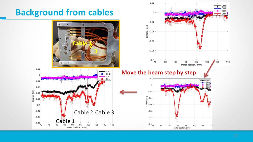 32 Background from cables Move the beam step by step Cable 1 Cable 2 Cable 3 Cable 1 2 3