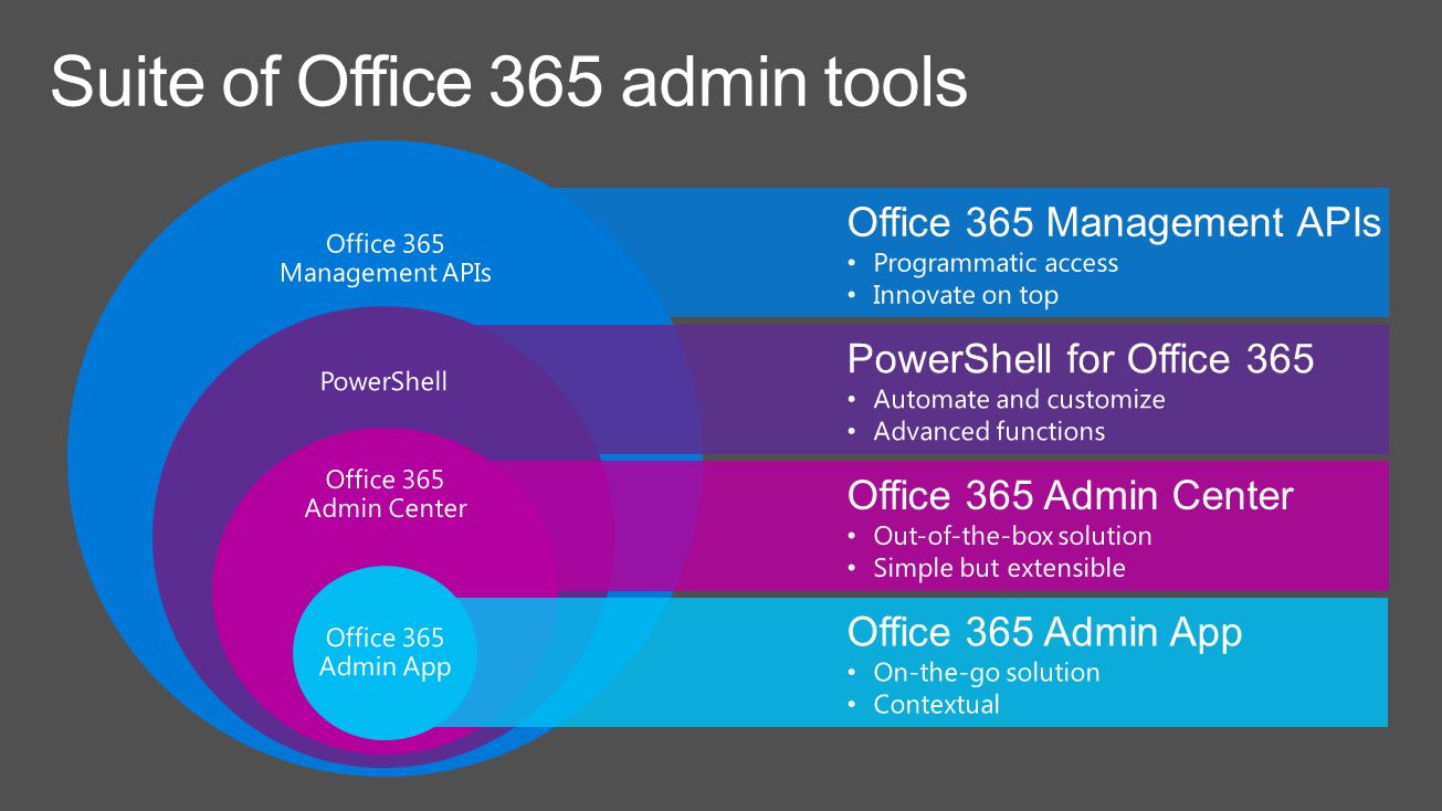 3 Suite of Office 365 admin tools Out of the box solution for the Office  365 admin lifecycle. - ppt download
