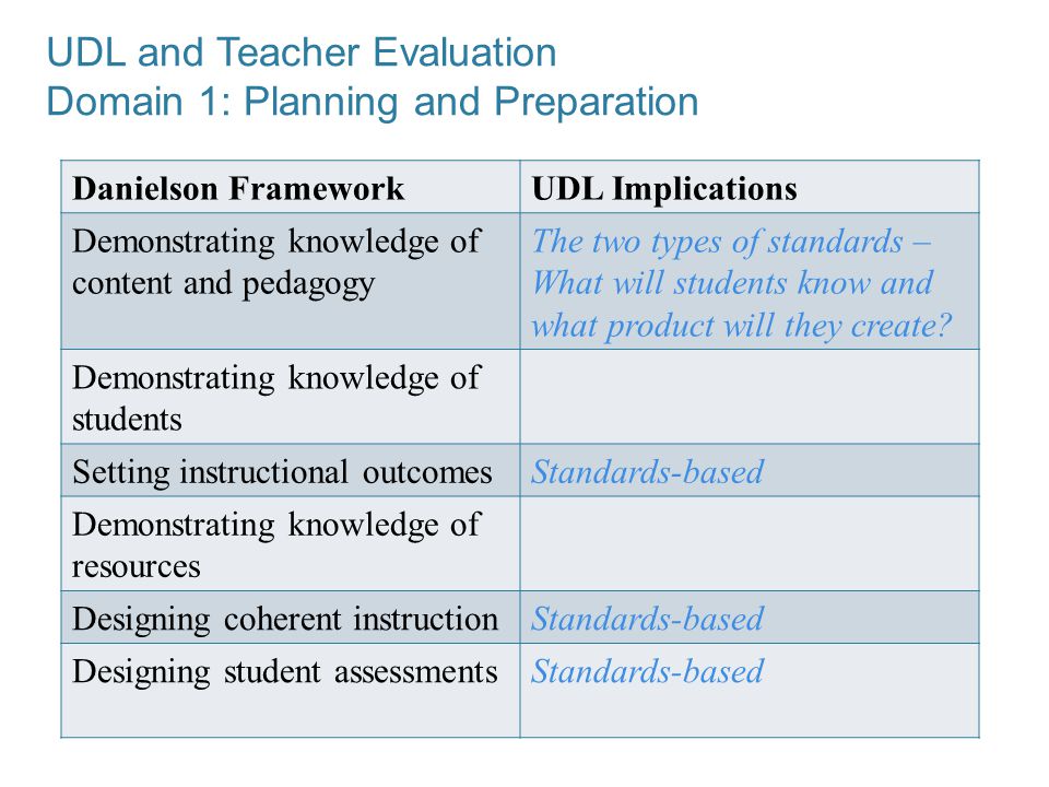 UDL and Teacher Evaluation Domain 1: Planning and Preparation Danielson FrameworkUDL Implications Demonstrating knowledge of content and pedagogy The two types of standards – What will students know and what product will they create.