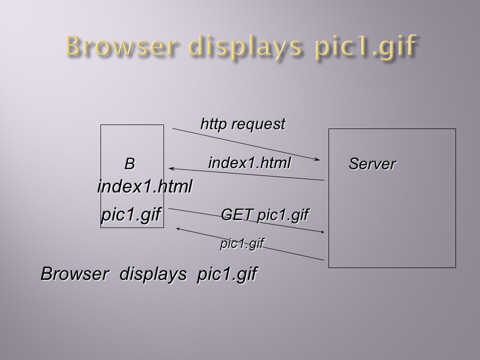 BServer http request Index1.html GET pic1.gif index1.html pic1.gif Server next sends pic1.gif