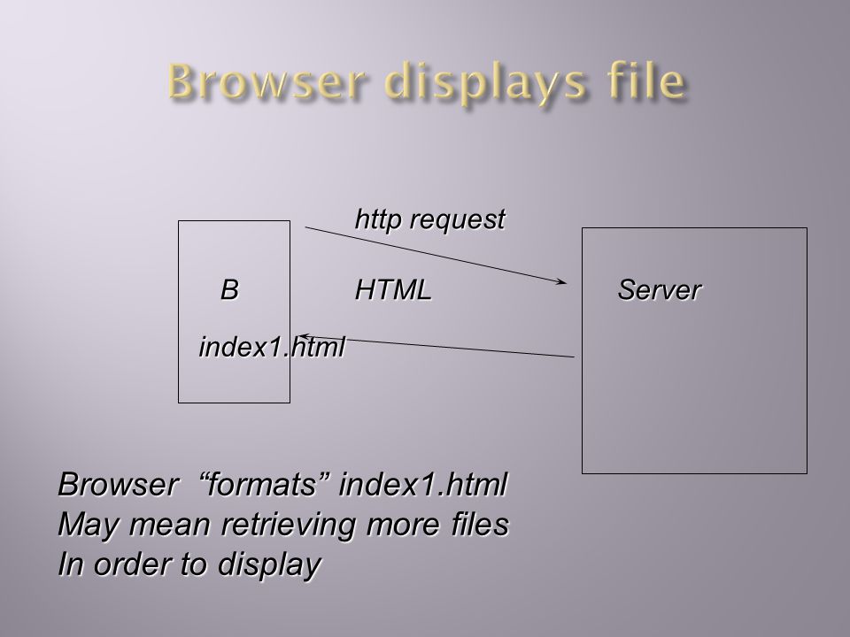 BServer http request HTML file Server retrieves file Sends file (index1.html) to Browser