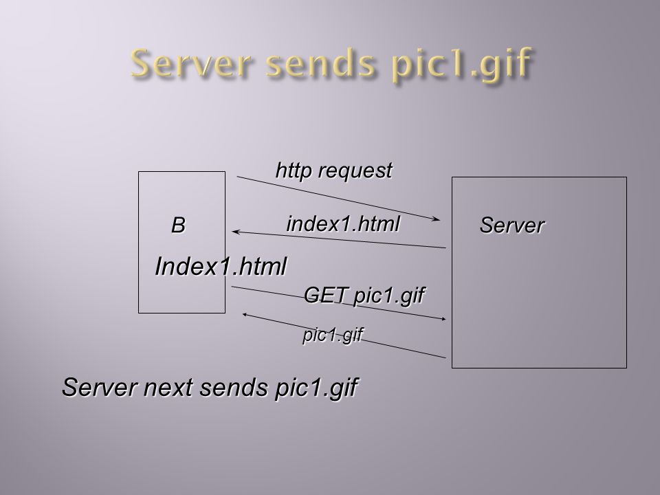 BServer http request HTML index1.html GET pic1.gif index1.html contains reference to pic1.gif Browser then requests pic1.gif