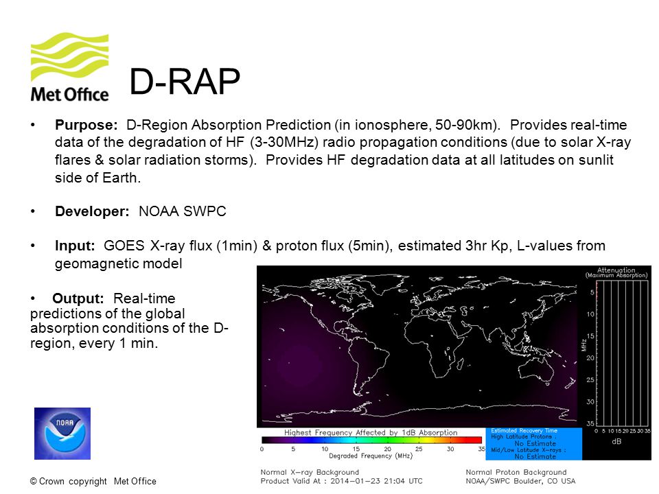 D Region Absorption Predictions (D-RAP)