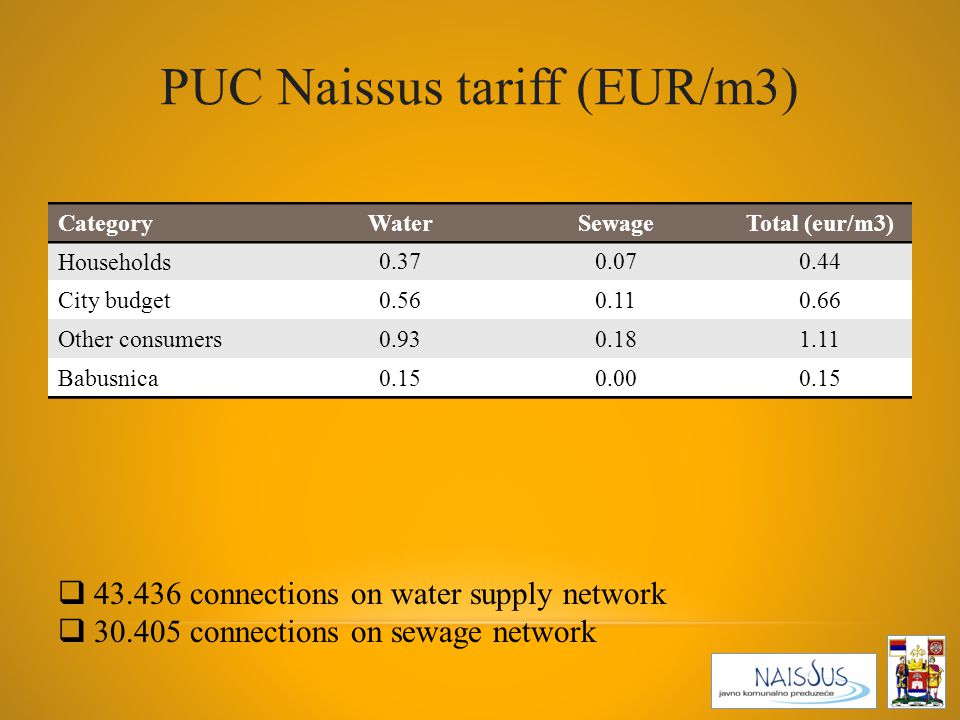 CategoryWaterSewageTotal (eur/m3) Households City budget Other consumers Babusnica  connections on water supply network  connections on sewage network PUC Naissus tariff (EUR/m3)