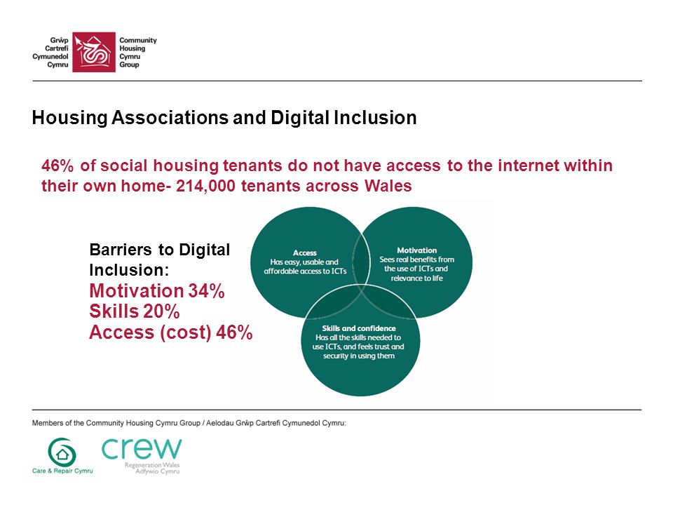 Housing Associations and Digital Inclusion 46% of social housing tenants do not have access to the internet within their own home- 214,000 tenants across Wales Barriers to Digital Inclusion: Motivation 34% Skills 20% Access (cost) 46%