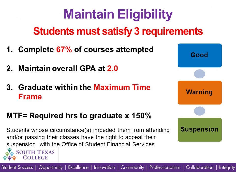 Students must satisfy 3 requirements Maintain Eligibility GoodWarningSuspension 1.Complete 67% of courses attempted 2.Maintain overall GPA at Graduate within the Maximum Time Frame MTF= Required hrs to graduate x 150% Students whose circumstance(s) impeded them from attending and/or passing their classes have the right to appeal their suspension with the Office of Student Financial Services.