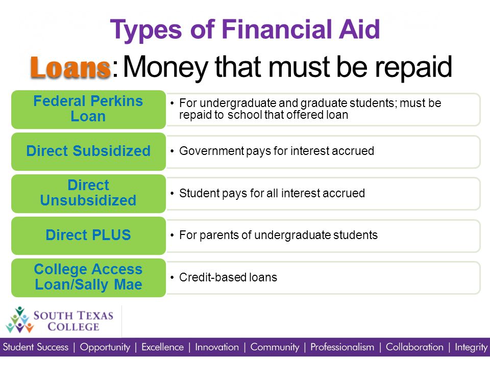 Loans Loans : Money that must be repaid Types of Financial Aid For undergraduate and graduate students; must be repaid to school that offered loan Federal Perkins Loan Government pays for interest accrued Direct Subsidized Student pays for all interest accrued Direct Unsubsidized For parents of undergraduate students Direct PLUS Credit-based loans College Access Loan/Sally Mae