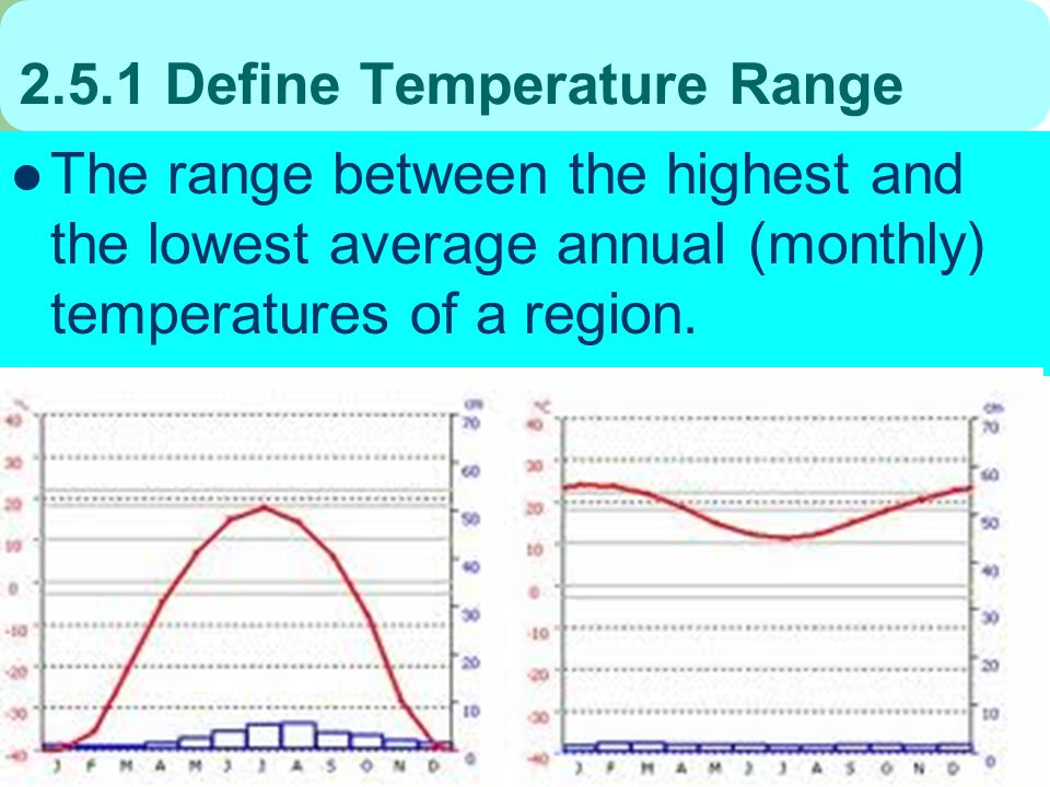 Define Temperature Range The range between the highest and the lowest average annual (monthly) temperatures of a region.
