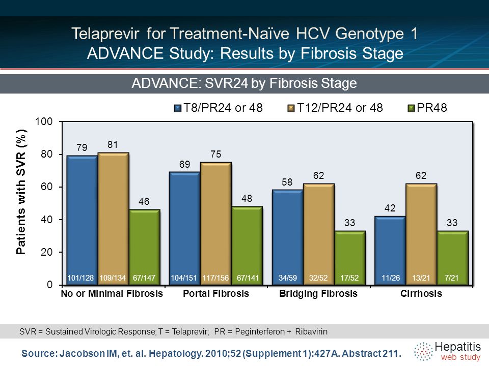 Hepatitis web study Telaprevir for Treatment-Naïve HCV Genotype 1 ADVANCE Study: Results by Fibrosis Stage ADVANCE: SVR24 by Fibrosis Stage Source: Jacobson IM, et.