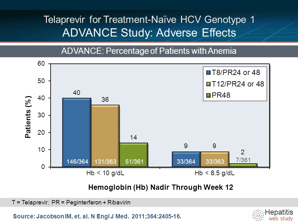 Hepatitis web study Telaprevir for Treatment-Naïve HCV Genotype 1 ADVANCE Study: Adverse Effects ADVANCE: Percentage of Patients with Anemia Source: Jacobson IM, et.