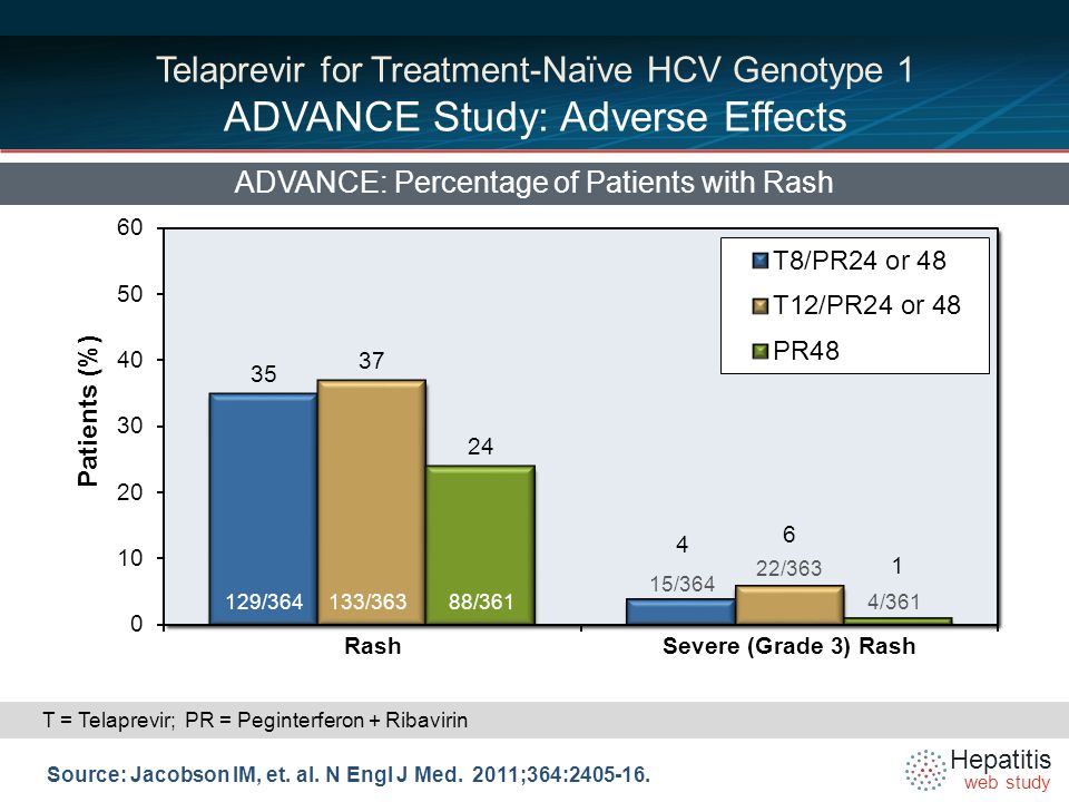 Hepatitis web study Telaprevir for Treatment-Naïve HCV Genotype 1 ADVANCE Study: Adverse Effects ADVANCE: Percentage of Patients with Rash Source: Jacobson IM, et.