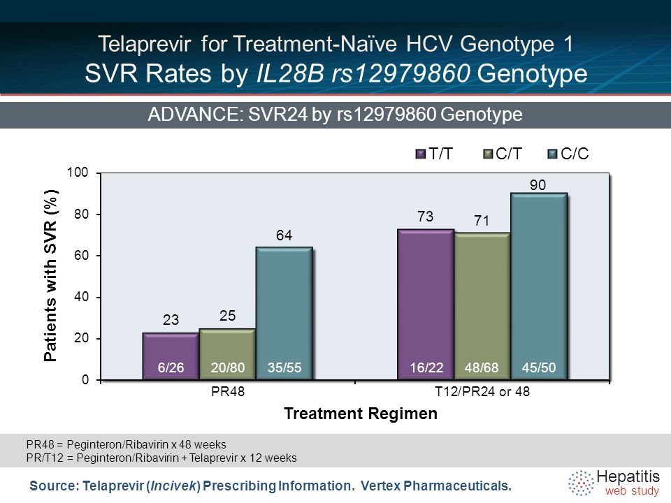 Hepatitis web study Telaprevir for Treatment-Naïve HCV Genotype 1 SVR Rates by IL28B rs Genotype ADVANCE: SVR24 by rs Genotype Source: Telaprevir (Incivek) Prescribing Information.