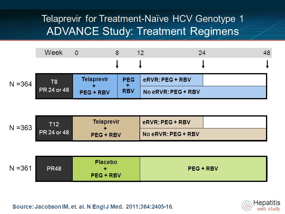 Hepatitis web study Telaprevir + PEG + RBV eRVR: PEG + RBV No eRVR: PEG + RBV Source: Jacobson IM, et.
