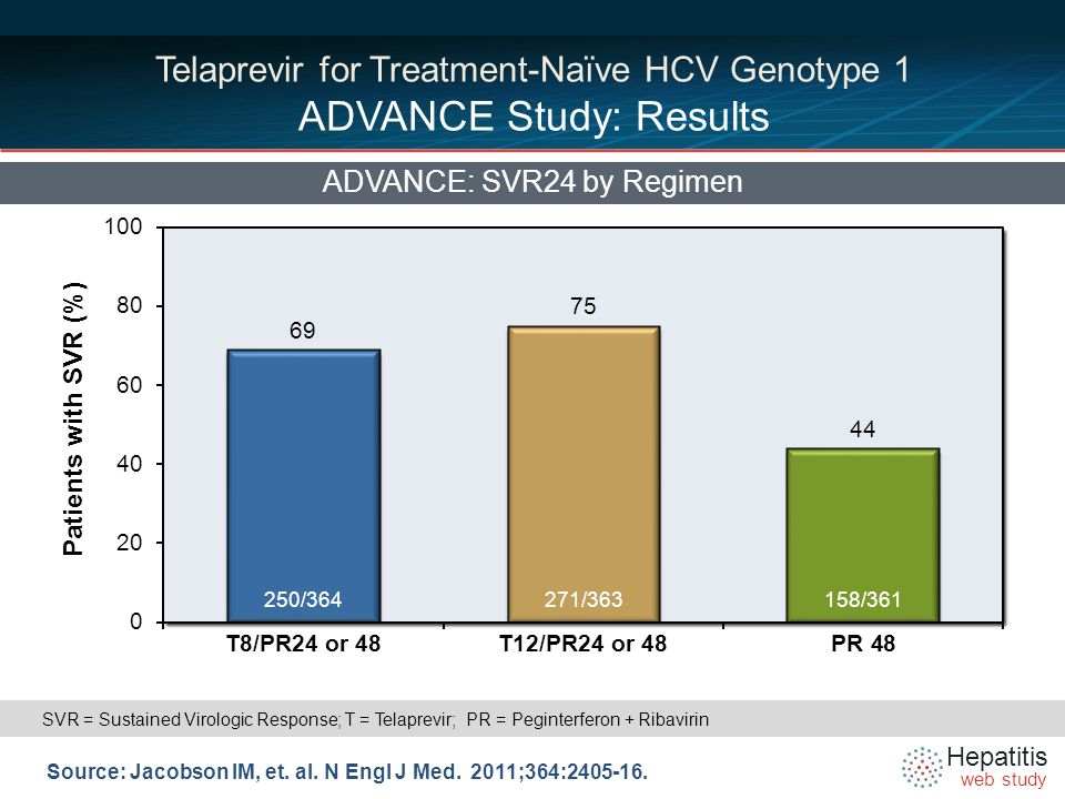 Hepatitis web study Telaprevir for Treatment-Naïve HCV Genotype 1 ADVANCE Study: Results ADVANCE: SVR24 by Regimen Source: Jacobson IM, et.