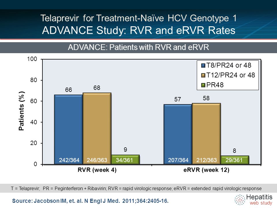 Hepatitis web study Telaprevir for Treatment-Naïve HCV Genotype 1 ADVANCE Study: RVR and eRVR Rates ADVANCE: Patients with RVR and eRVR Source: Jacobson IM, et.