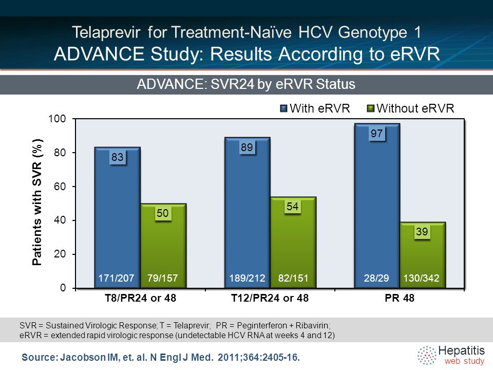 Hepatitis web study Telaprevir for Treatment-Naïve HCV Genotype 1 ADVANCE Study: Results According to eRVR ADVANCE: SVR24 by eRVR Status Source: Jacobson IM, et.