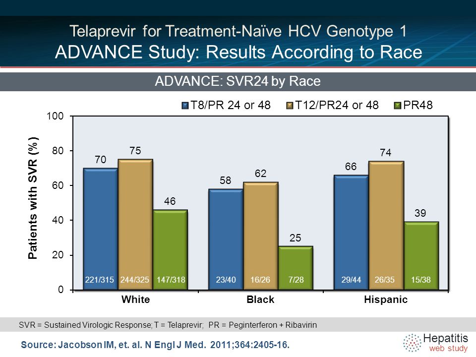 Hepatitis web study Telaprevir for Treatment-Naïve HCV Genotype 1 ADVANCE Study: Results According to Race ADVANCE: SVR24 by Race Source: Jacobson IM, et.