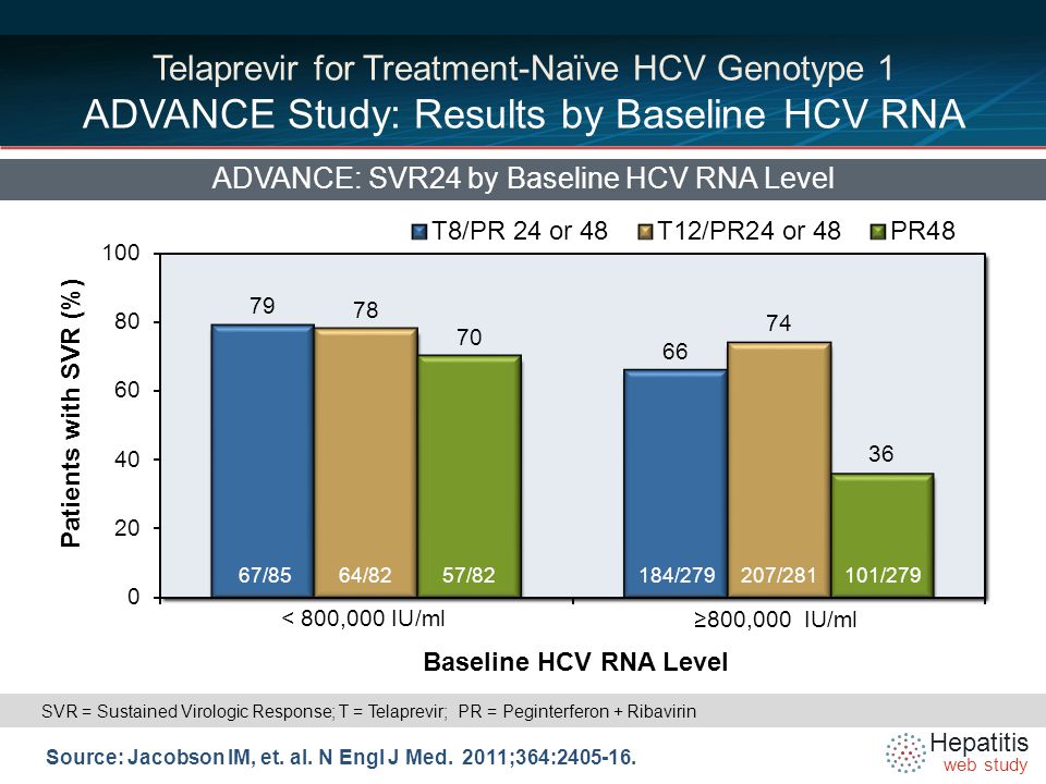 Hepatitis web study Telaprevir for Treatment-Naïve HCV Genotype 1 ADVANCE Study: Results by Baseline HCV RNA ADVANCE: SVR24 by Baseline HCV RNA Level Source: Jacobson IM, et.